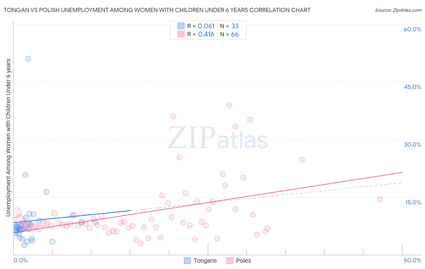 Tongan vs Polish Unemployment Among Women with Children Under 6 years