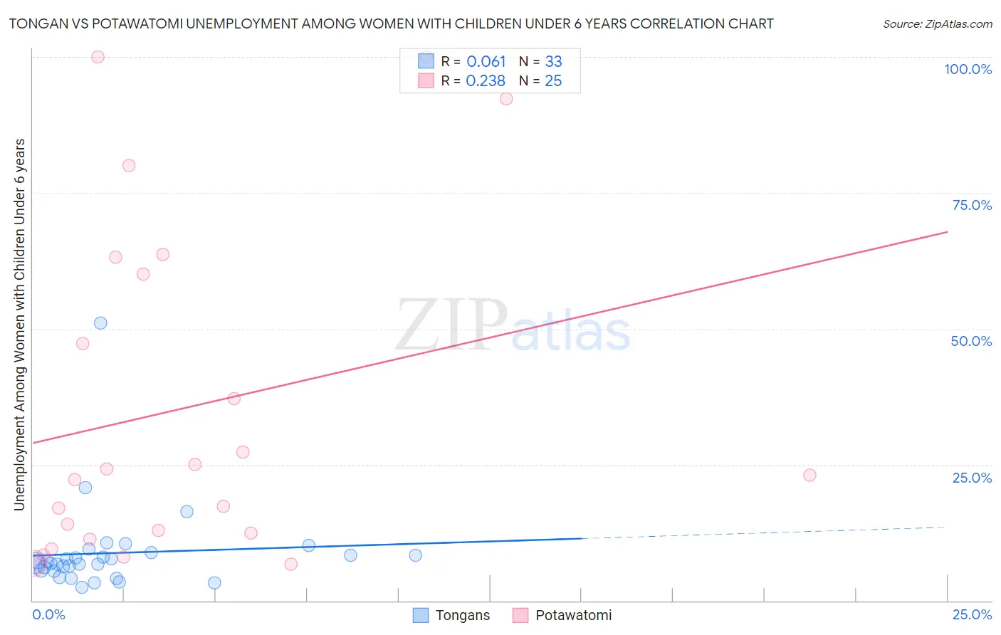 Tongan vs Potawatomi Unemployment Among Women with Children Under 6 years