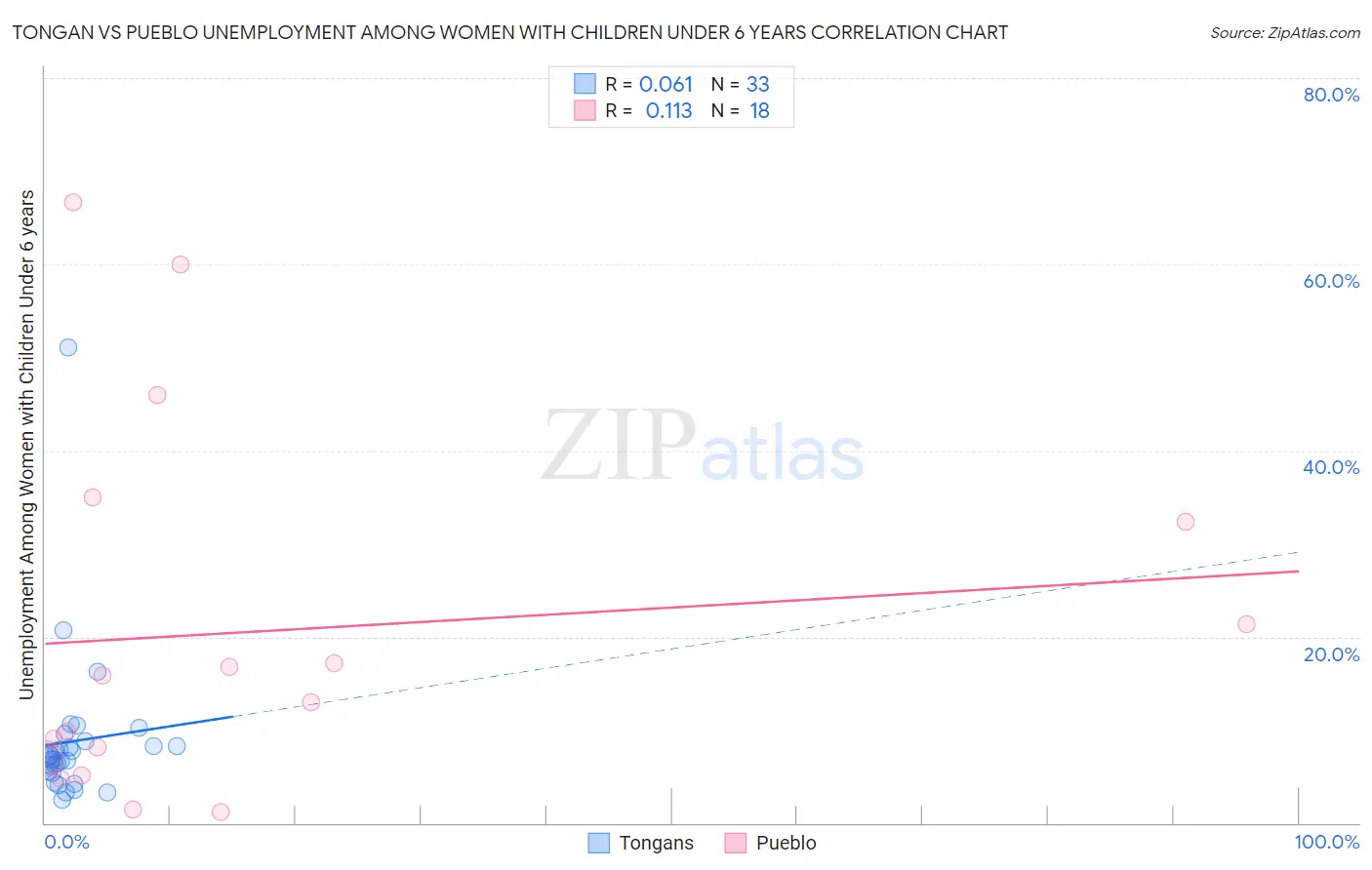 Tongan vs Pueblo Unemployment Among Women with Children Under 6 years