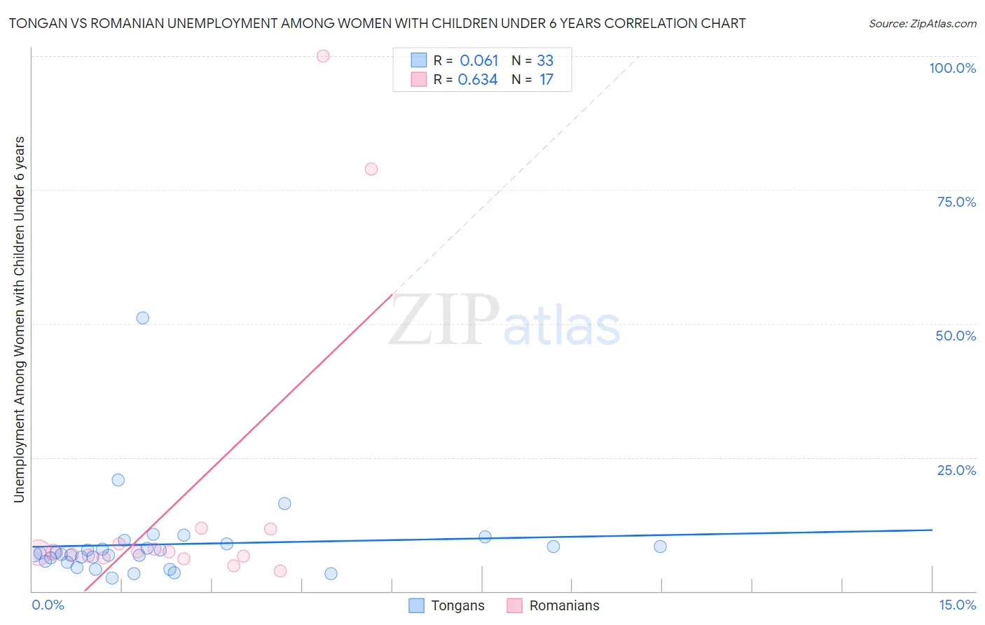 Tongan vs Romanian Unemployment Among Women with Children Under 6 years