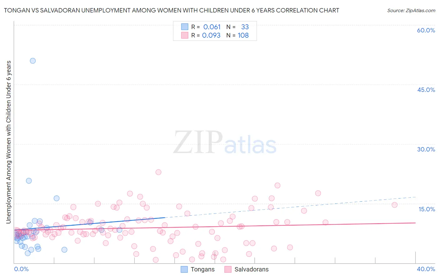 Tongan vs Salvadoran Unemployment Among Women with Children Under 6 years