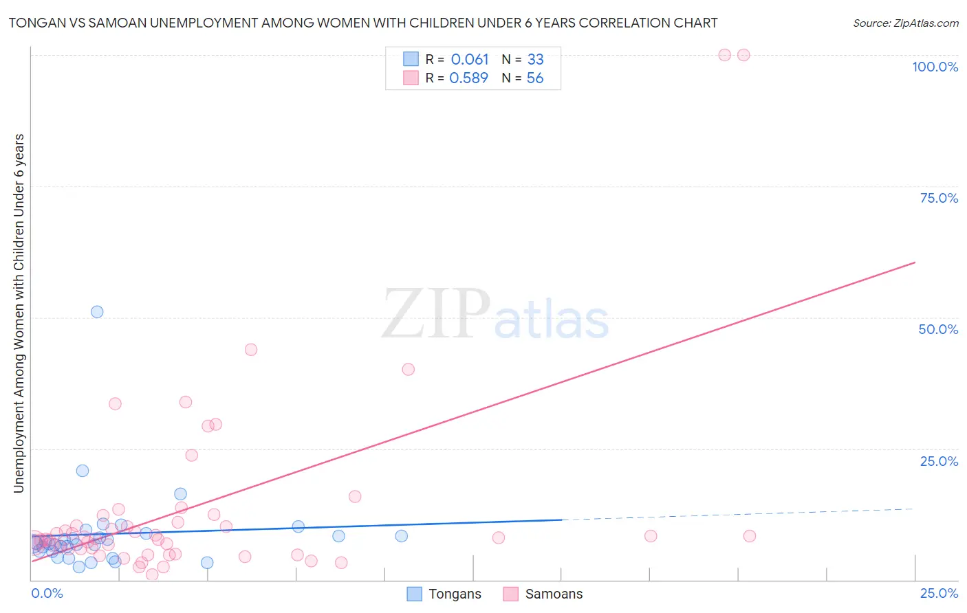 Tongan vs Samoan Unemployment Among Women with Children Under 6 years