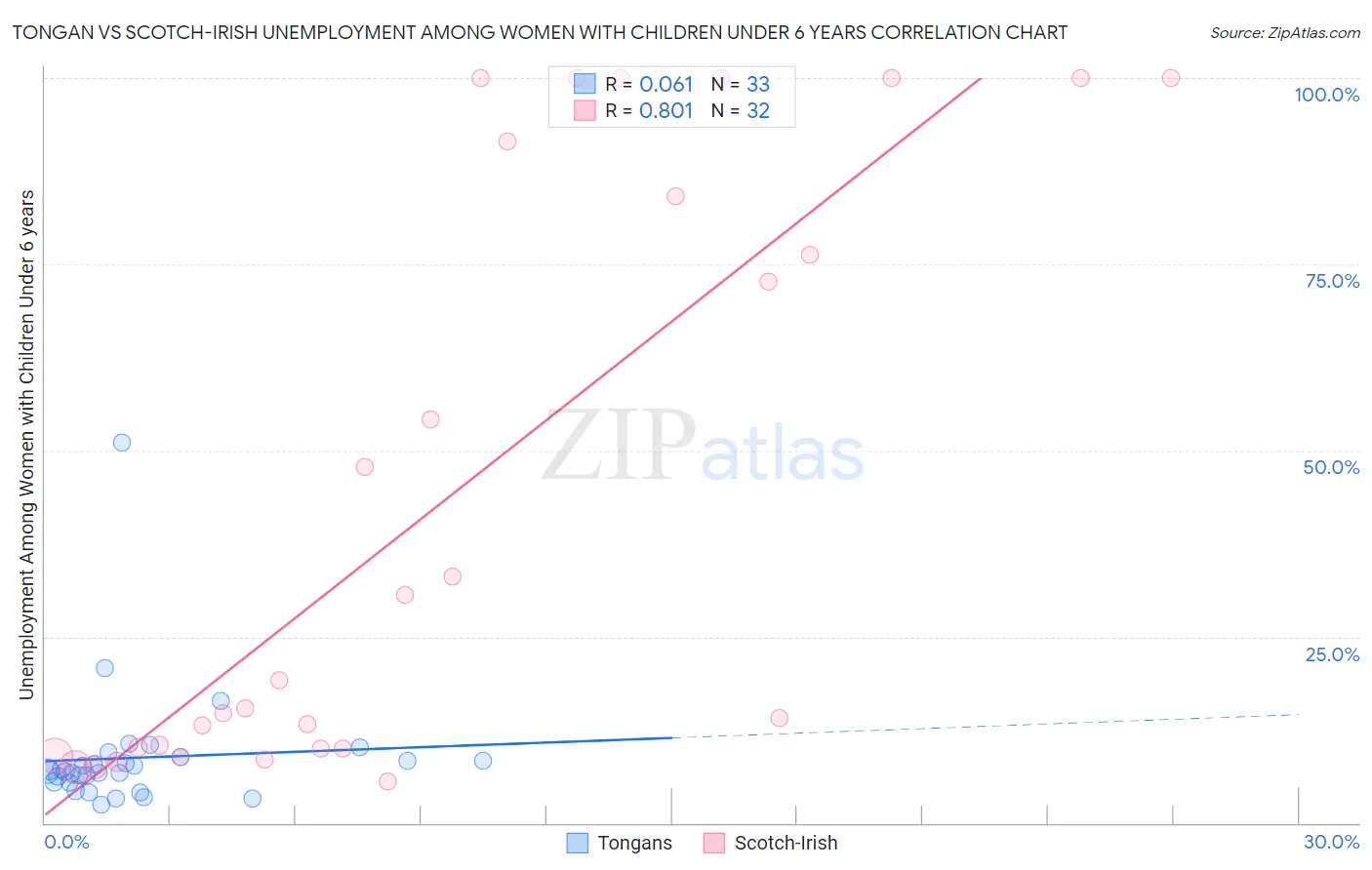 Tongan vs Scotch-Irish Unemployment Among Women with Children Under 6 years