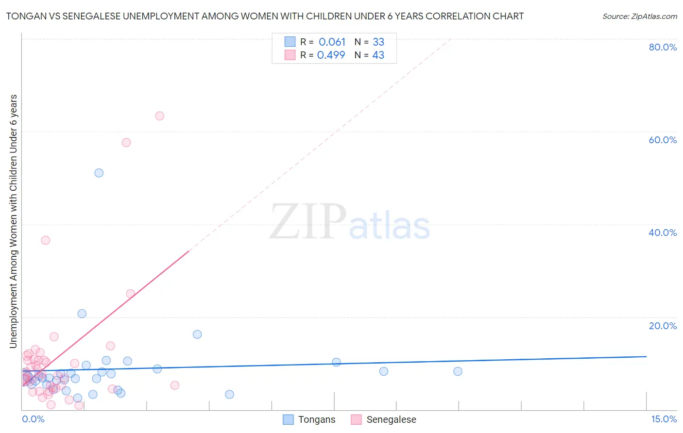Tongan vs Senegalese Unemployment Among Women with Children Under 6 years