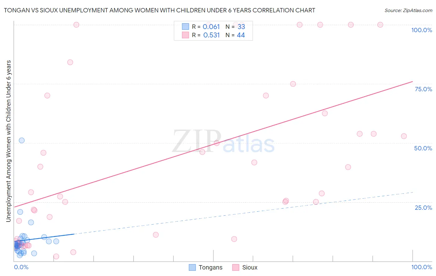 Tongan vs Sioux Unemployment Among Women with Children Under 6 years