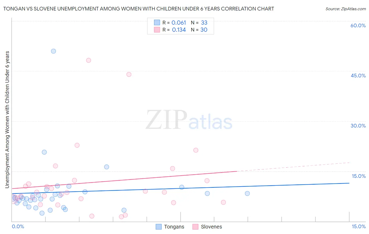 Tongan vs Slovene Unemployment Among Women with Children Under 6 years