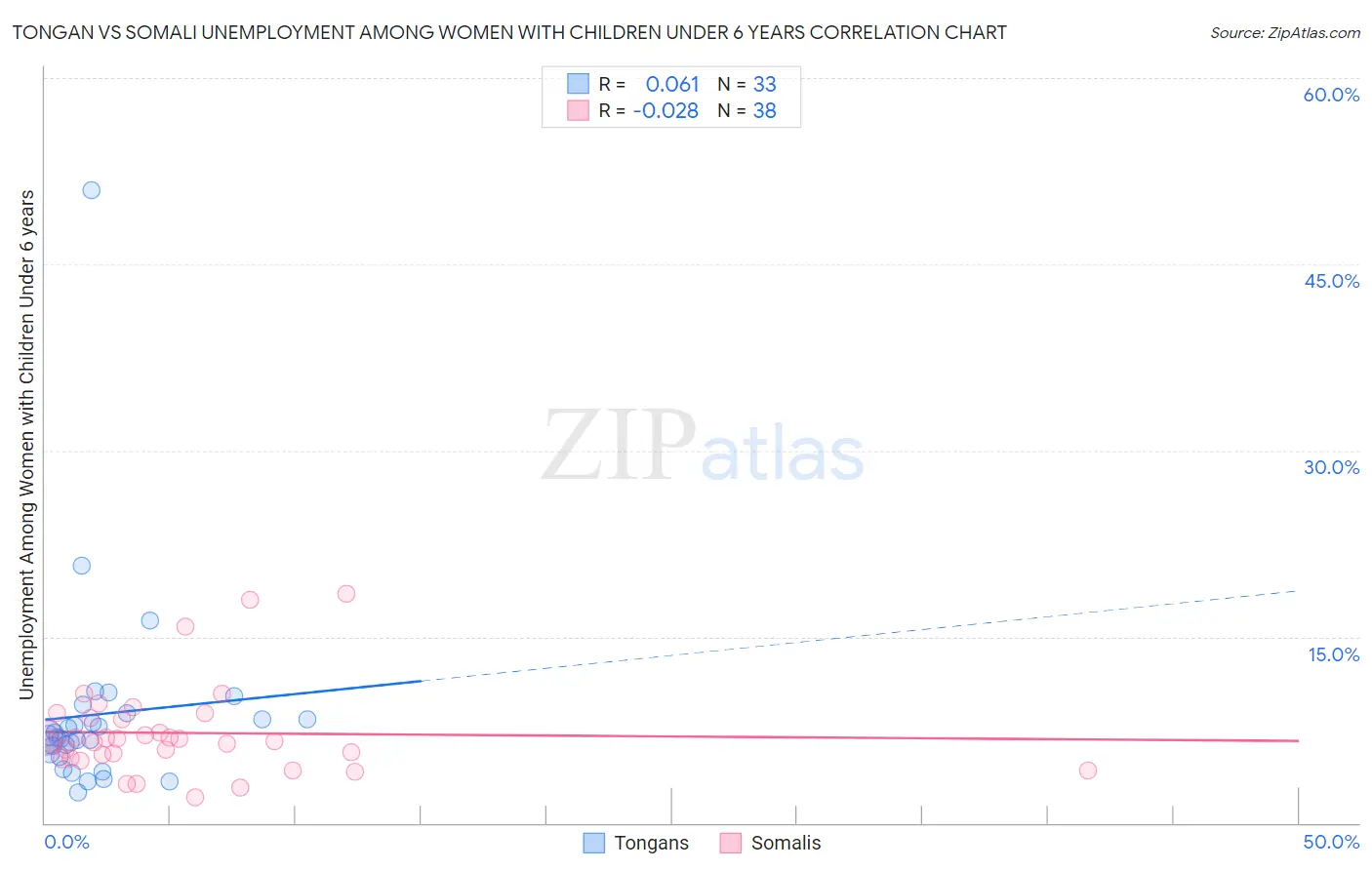 Tongan vs Somali Unemployment Among Women with Children Under 6 years