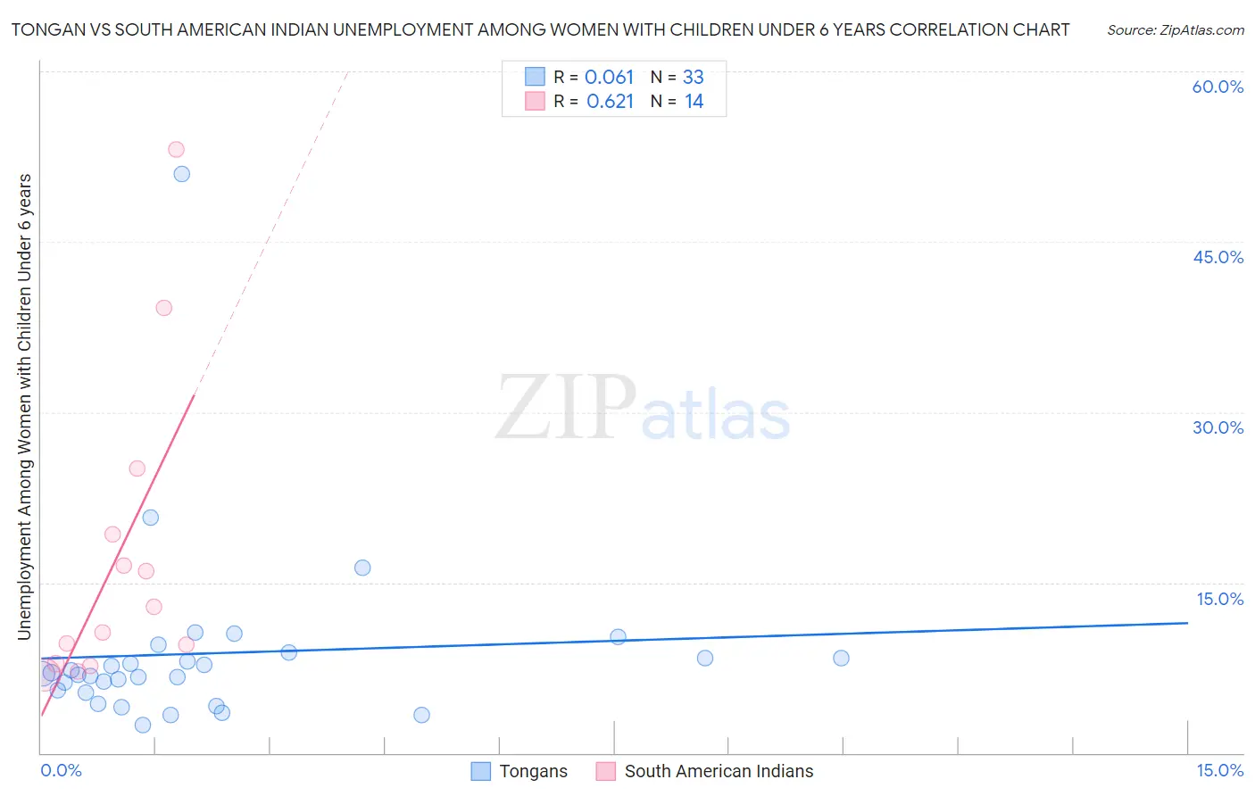 Tongan vs South American Indian Unemployment Among Women with Children Under 6 years