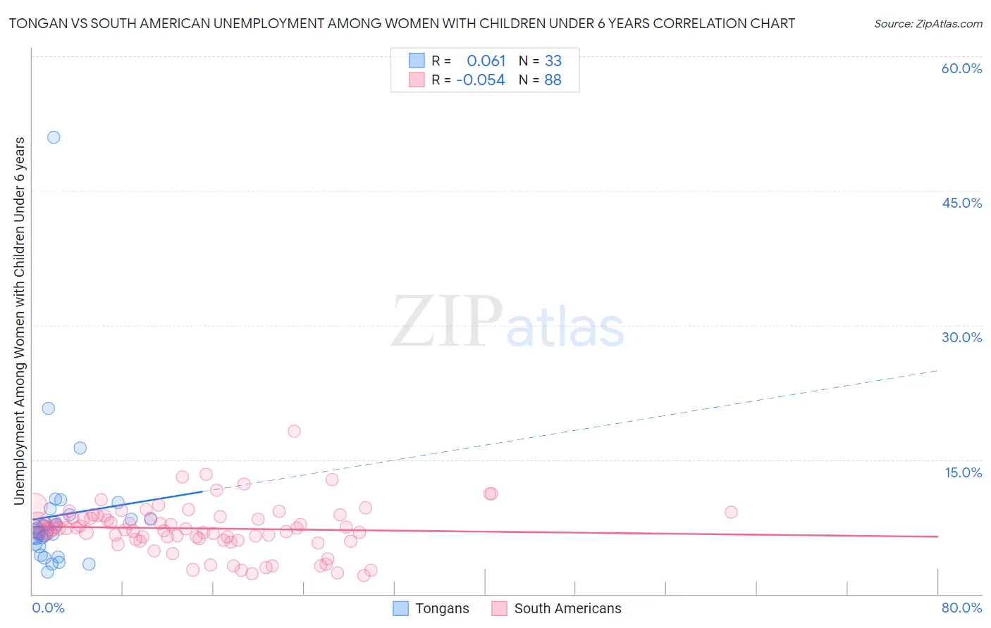 Tongan vs South American Unemployment Among Women with Children Under 6 years