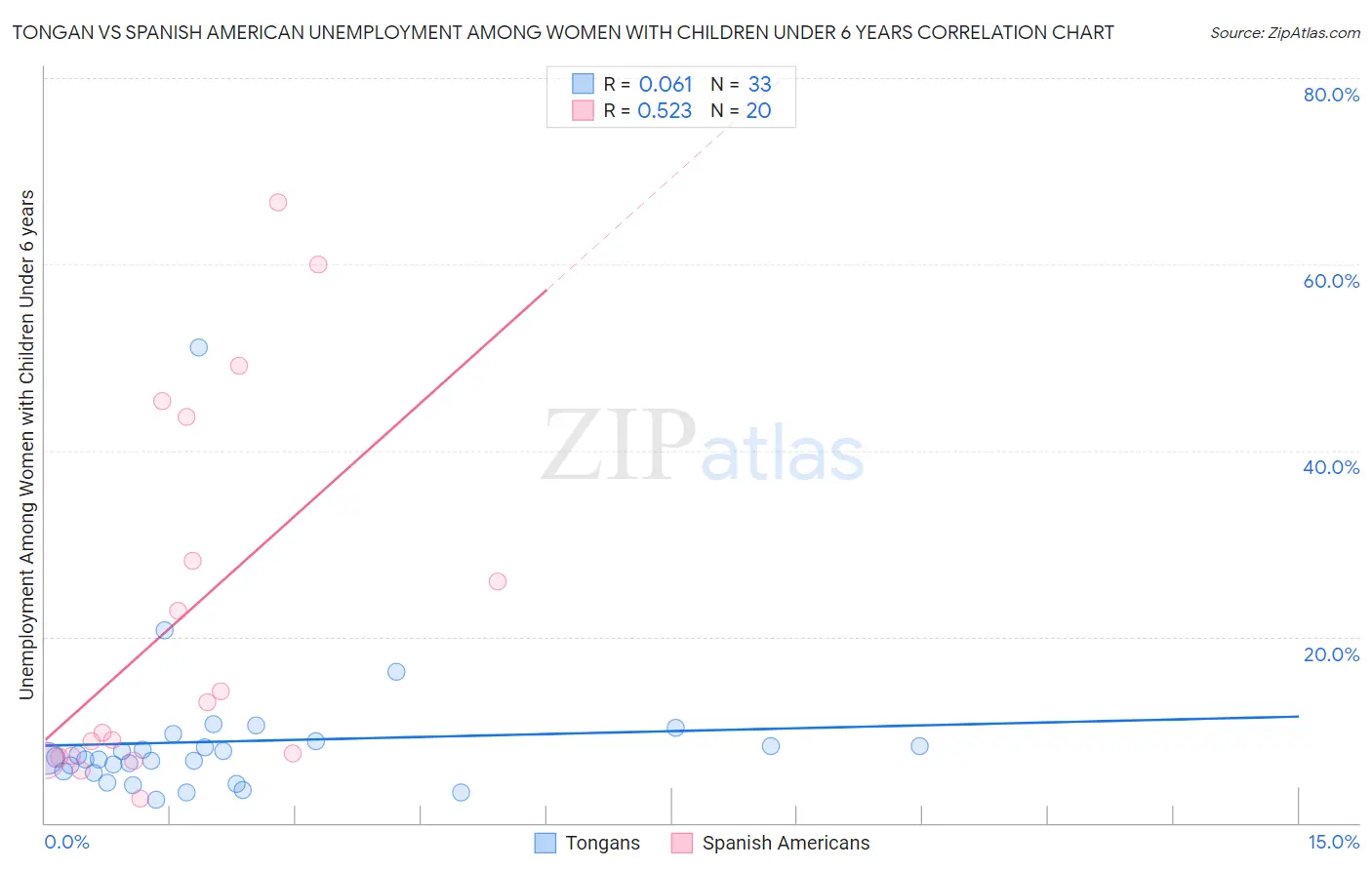 Tongan vs Spanish American Unemployment Among Women with Children Under 6 years