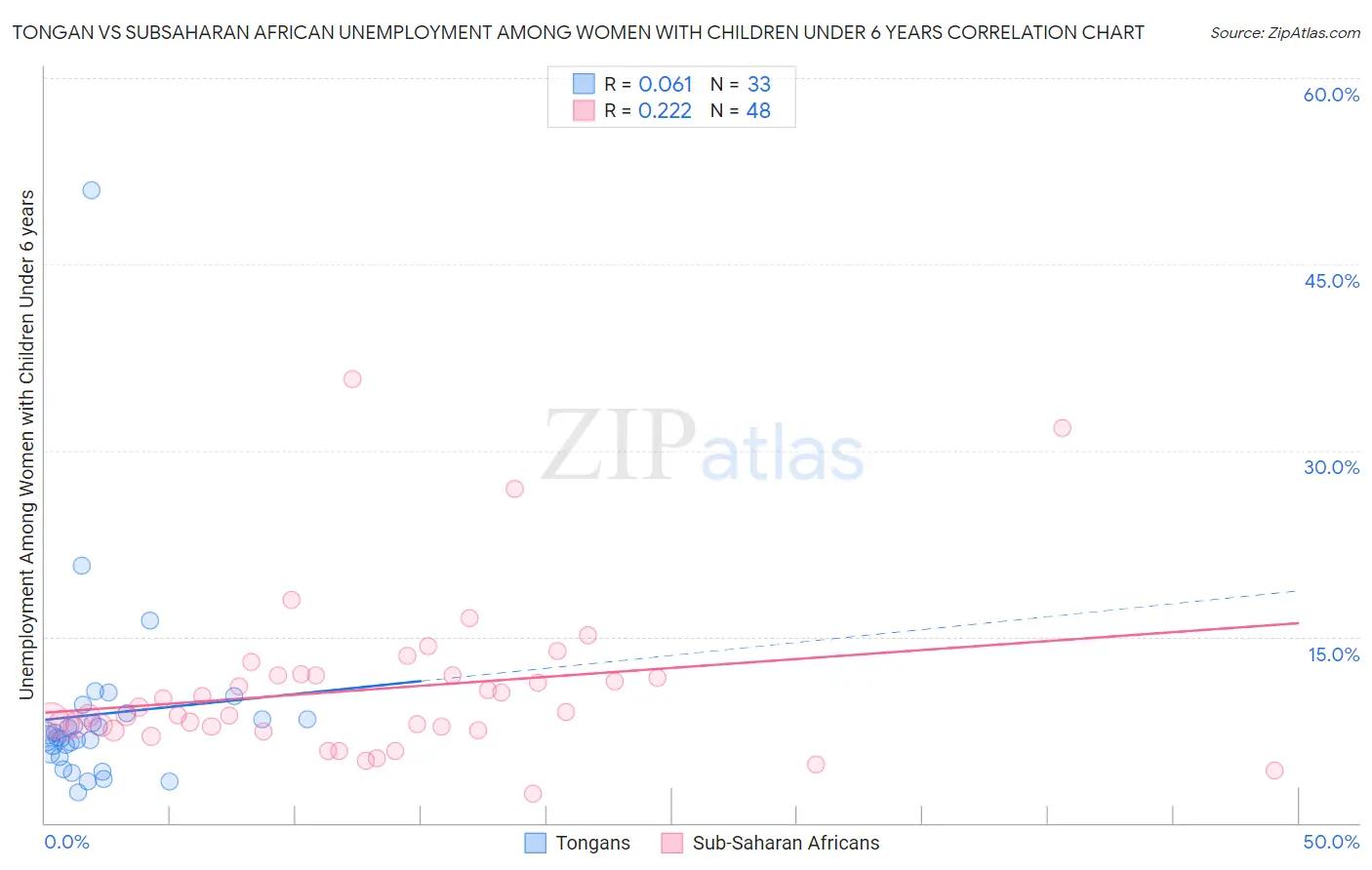 Tongan vs Subsaharan African Unemployment Among Women with Children Under 6 years