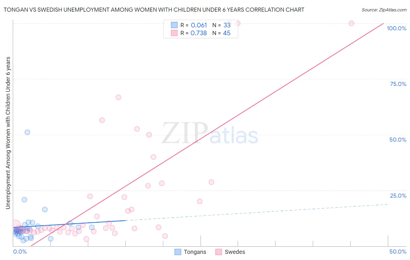 Tongan vs Swedish Unemployment Among Women with Children Under 6 years