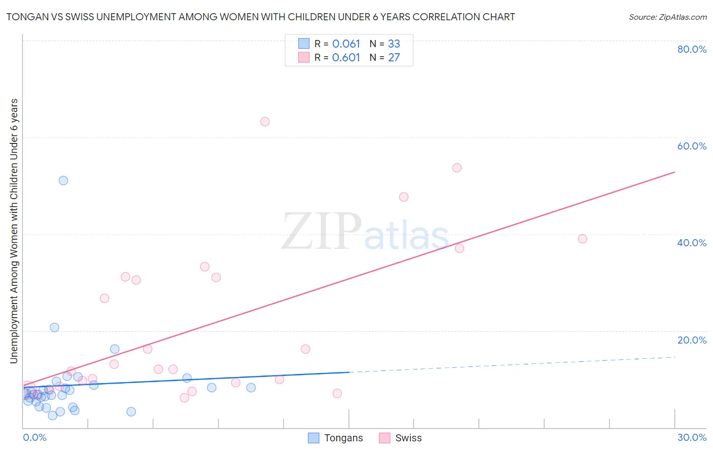 Tongan vs Swiss Unemployment Among Women with Children Under 6 years