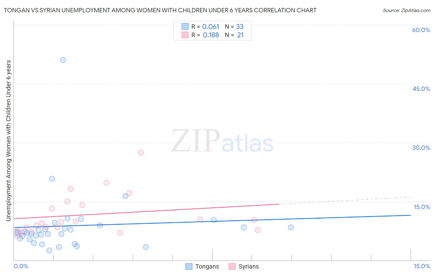 Tongan vs Syrian Unemployment Among Women with Children Under 6 years
