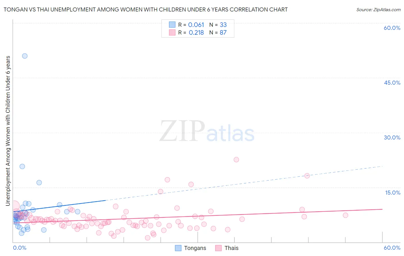 Tongan vs Thai Unemployment Among Women with Children Under 6 years