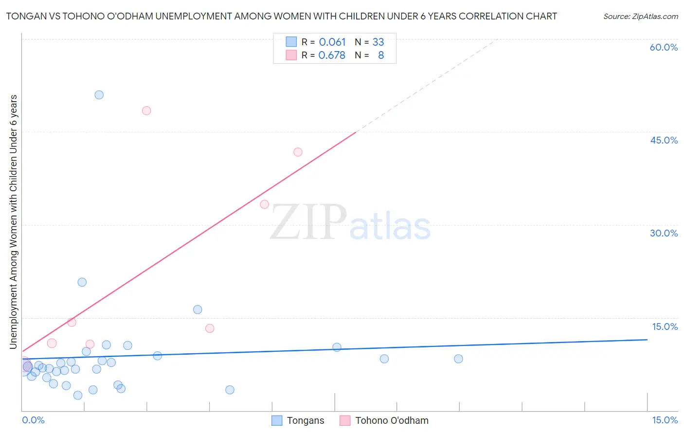 Tongan vs Tohono O'odham Unemployment Among Women with Children Under 6 years