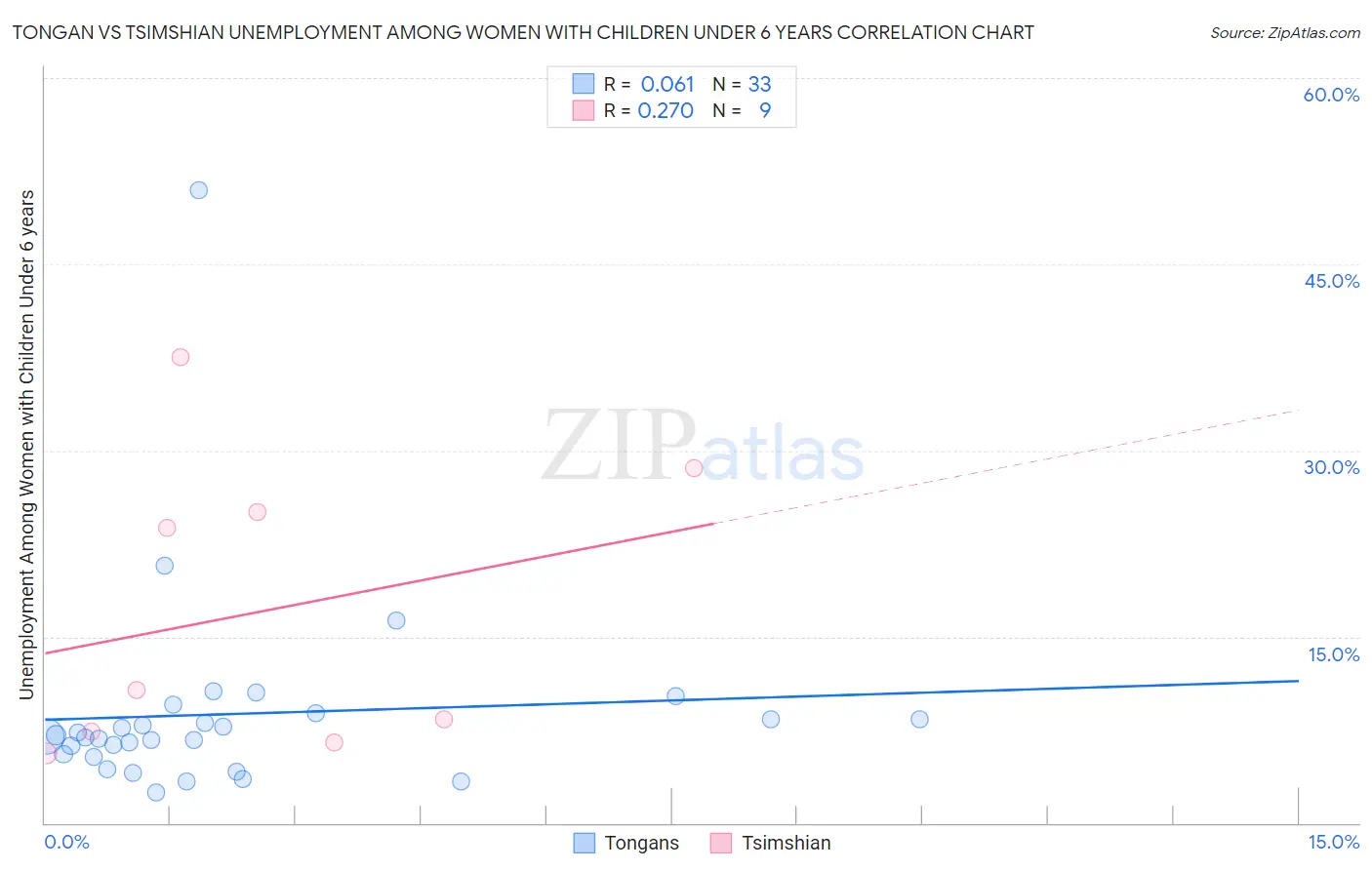 Tongan vs Tsimshian Unemployment Among Women with Children Under 6 years