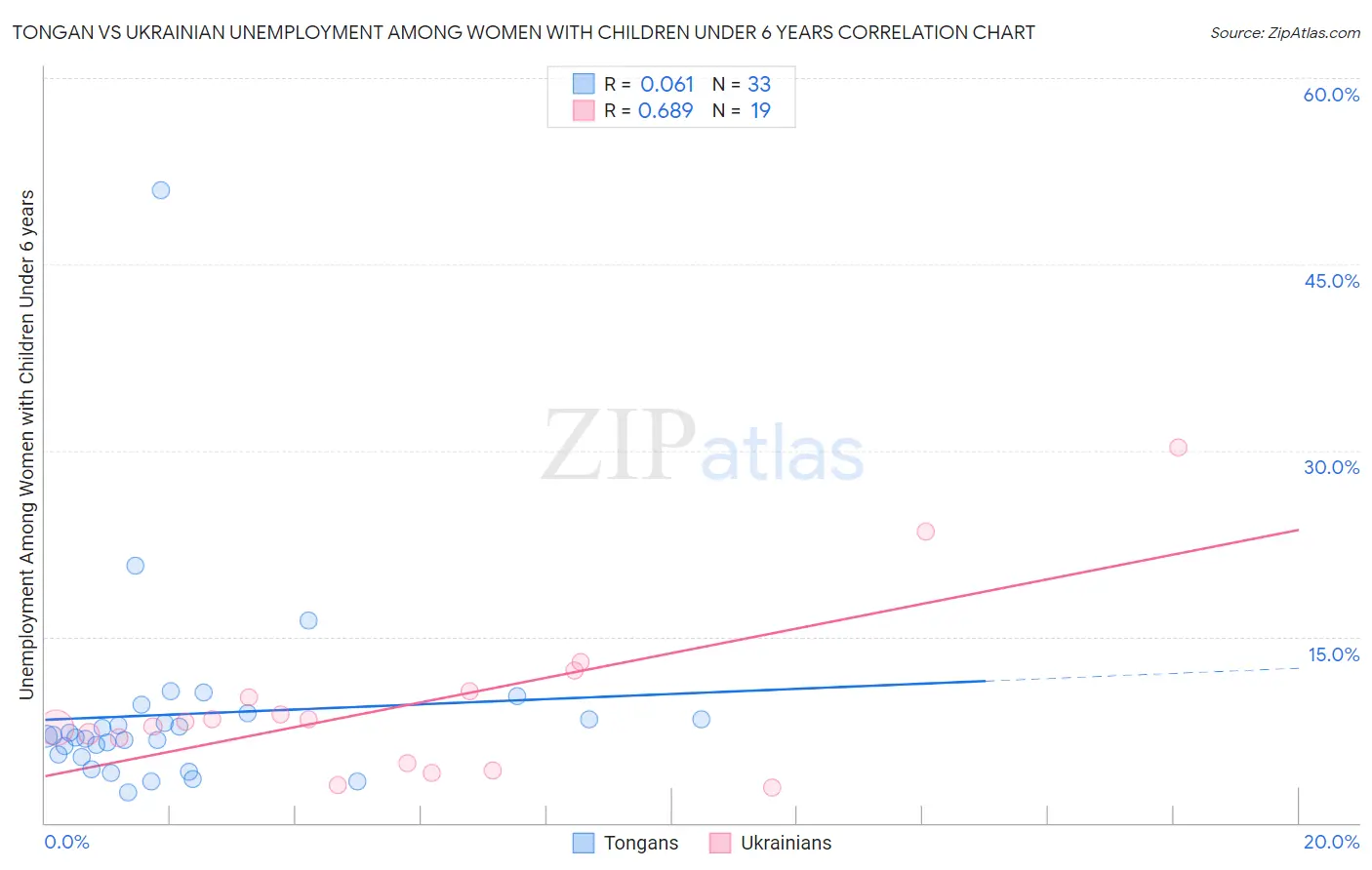 Tongan vs Ukrainian Unemployment Among Women with Children Under 6 years