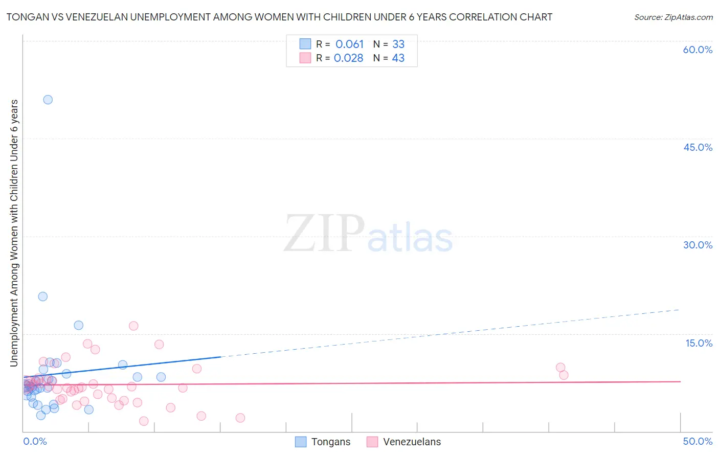 Tongan vs Venezuelan Unemployment Among Women with Children Under 6 years