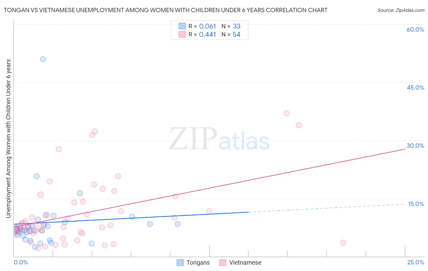 Tongan vs Vietnamese Unemployment Among Women with Children Under 6 years