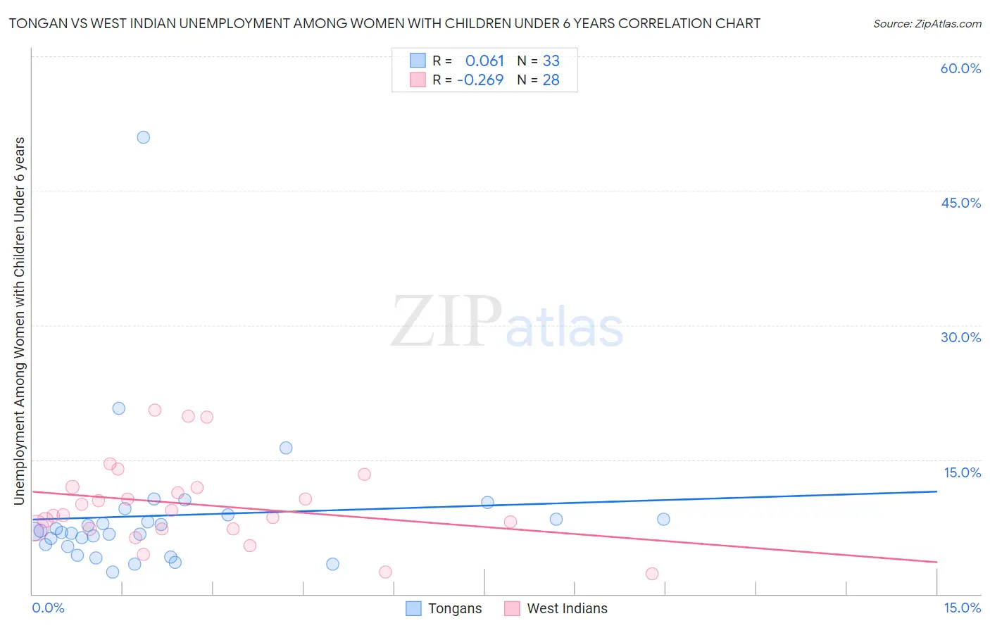 Tongan vs West Indian Unemployment Among Women with Children Under 6 years