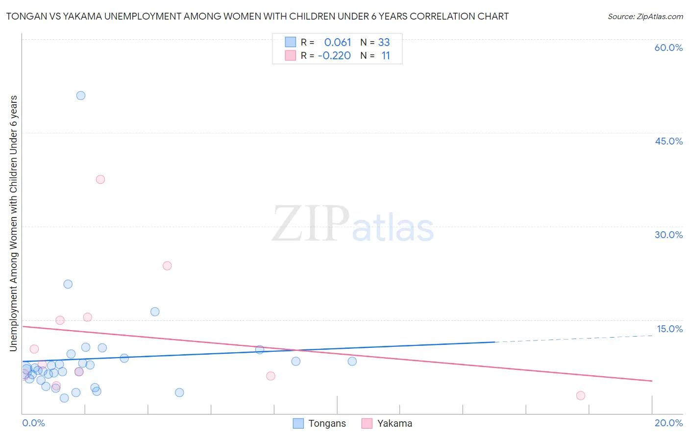 Tongan vs Yakama Unemployment Among Women with Children Under 6 years