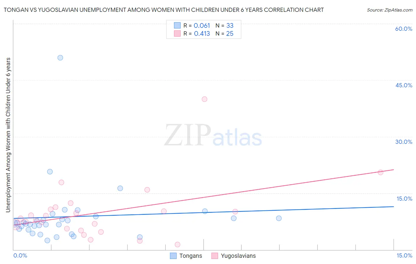 Tongan vs Yugoslavian Unemployment Among Women with Children Under 6 years