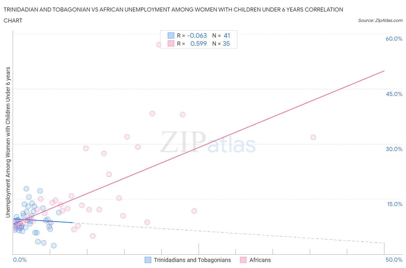 Trinidadian and Tobagonian vs African Unemployment Among Women with Children Under 6 years
