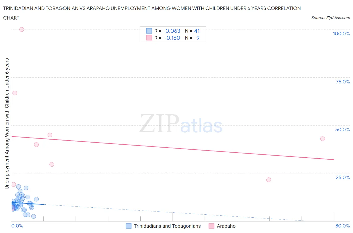Trinidadian and Tobagonian vs Arapaho Unemployment Among Women with Children Under 6 years