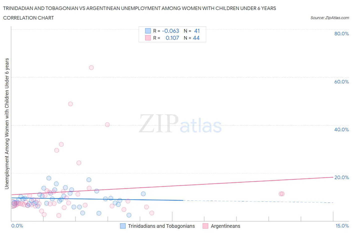 Trinidadian and Tobagonian vs Argentinean Unemployment Among Women with Children Under 6 years