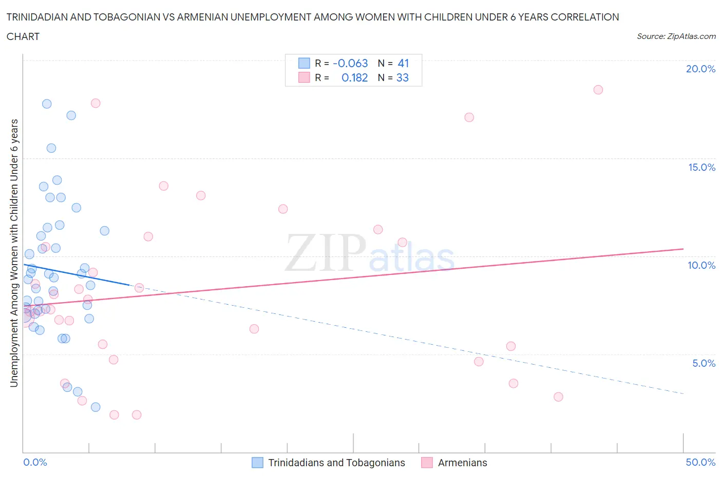 Trinidadian and Tobagonian vs Armenian Unemployment Among Women with Children Under 6 years