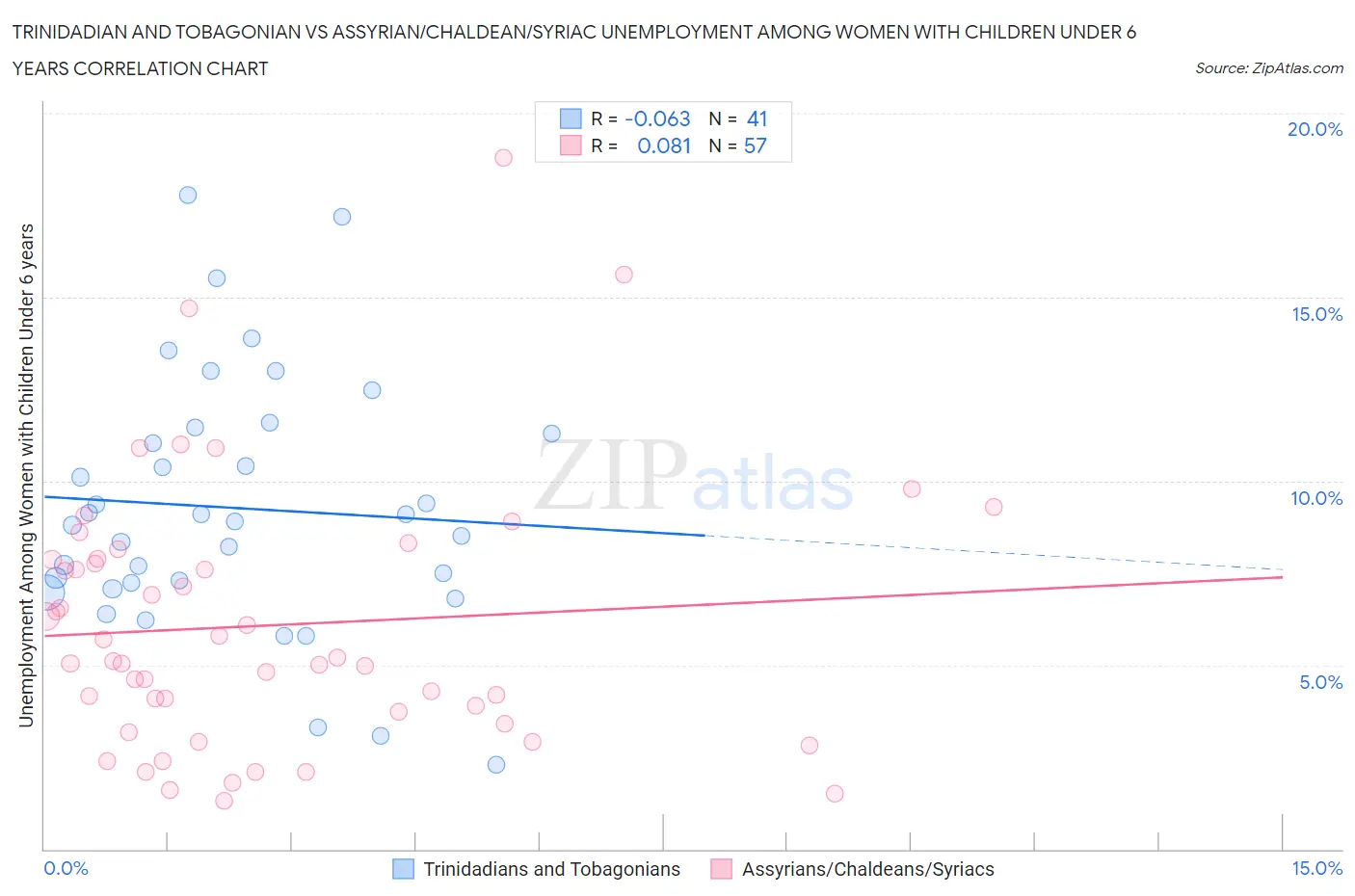 Trinidadian and Tobagonian vs Assyrian/Chaldean/Syriac Unemployment Among Women with Children Under 6 years