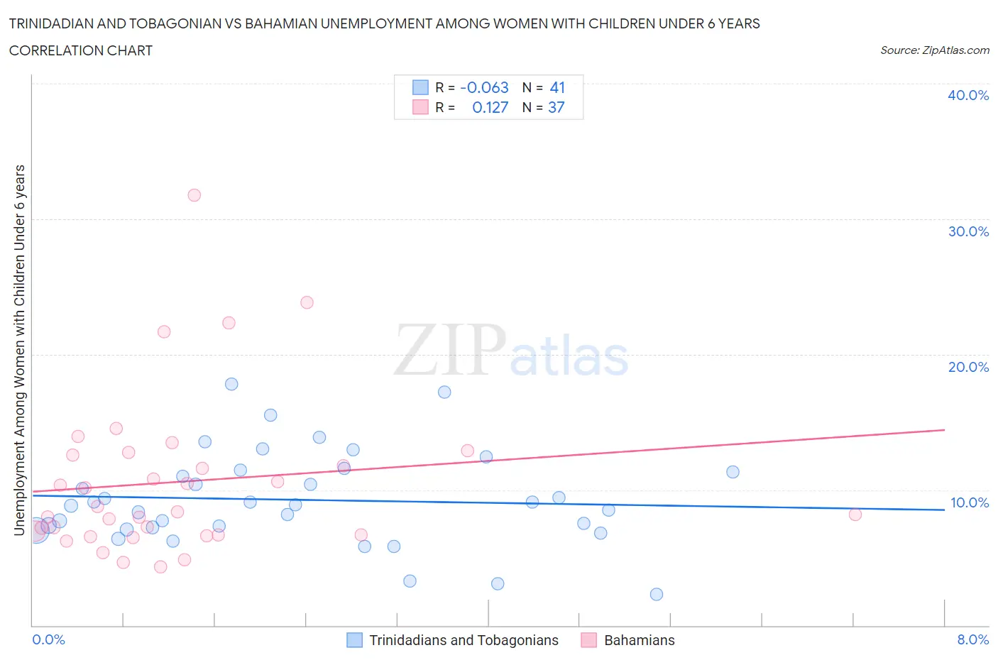 Trinidadian and Tobagonian vs Bahamian Unemployment Among Women with Children Under 6 years