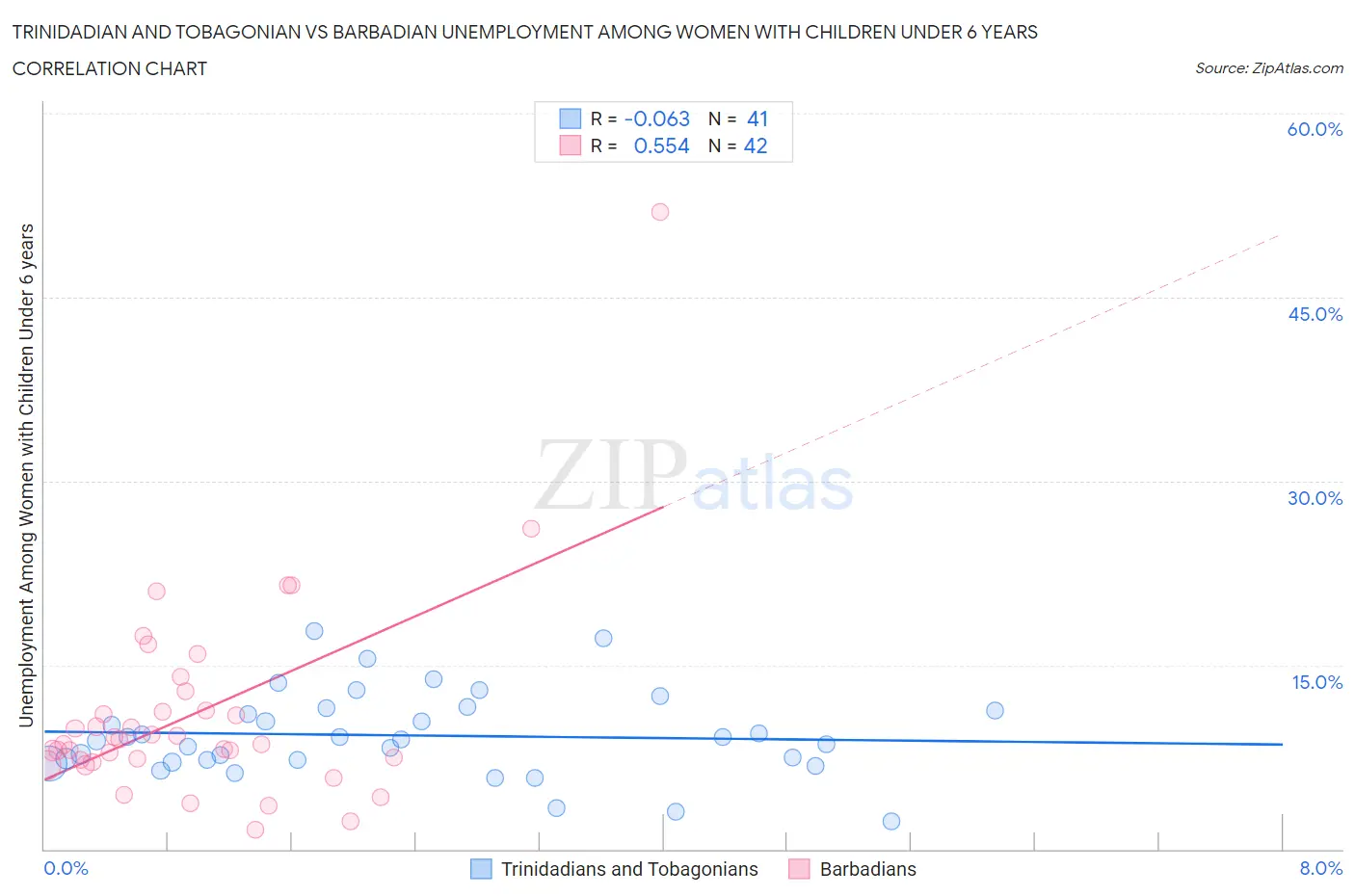 Trinidadian and Tobagonian vs Barbadian Unemployment Among Women with Children Under 6 years