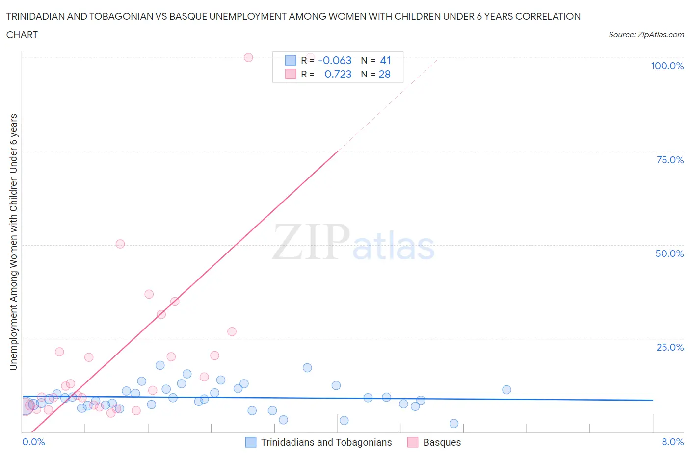 Trinidadian and Tobagonian vs Basque Unemployment Among Women with Children Under 6 years