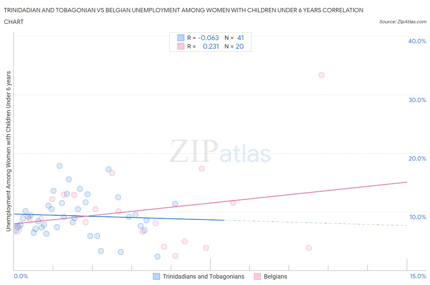 Trinidadian and Tobagonian vs Belgian Unemployment Among Women with Children Under 6 years