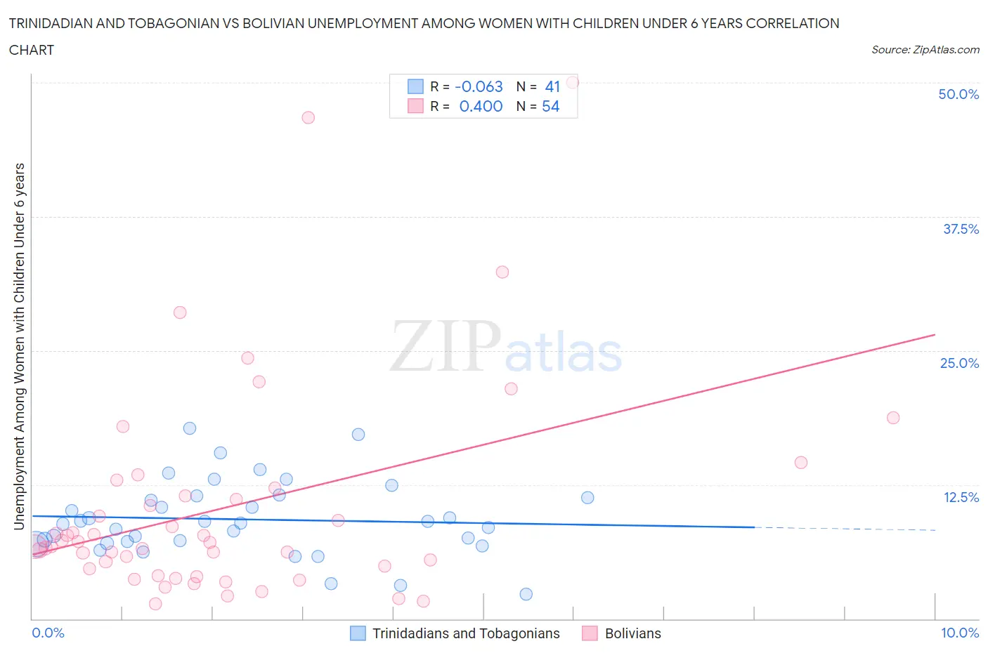 Trinidadian and Tobagonian vs Bolivian Unemployment Among Women with Children Under 6 years