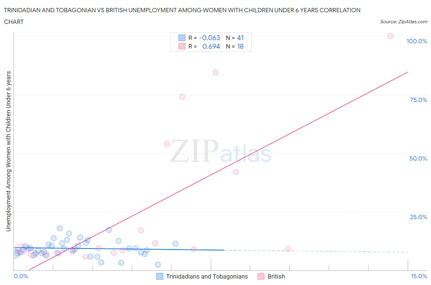 Trinidadian and Tobagonian vs British Unemployment Among Women with Children Under 6 years