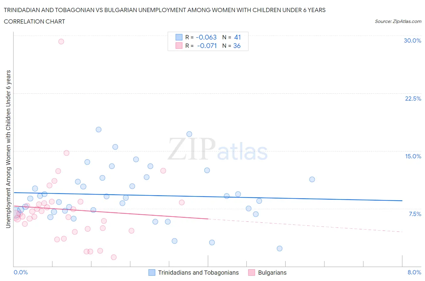 Trinidadian and Tobagonian vs Bulgarian Unemployment Among Women with Children Under 6 years