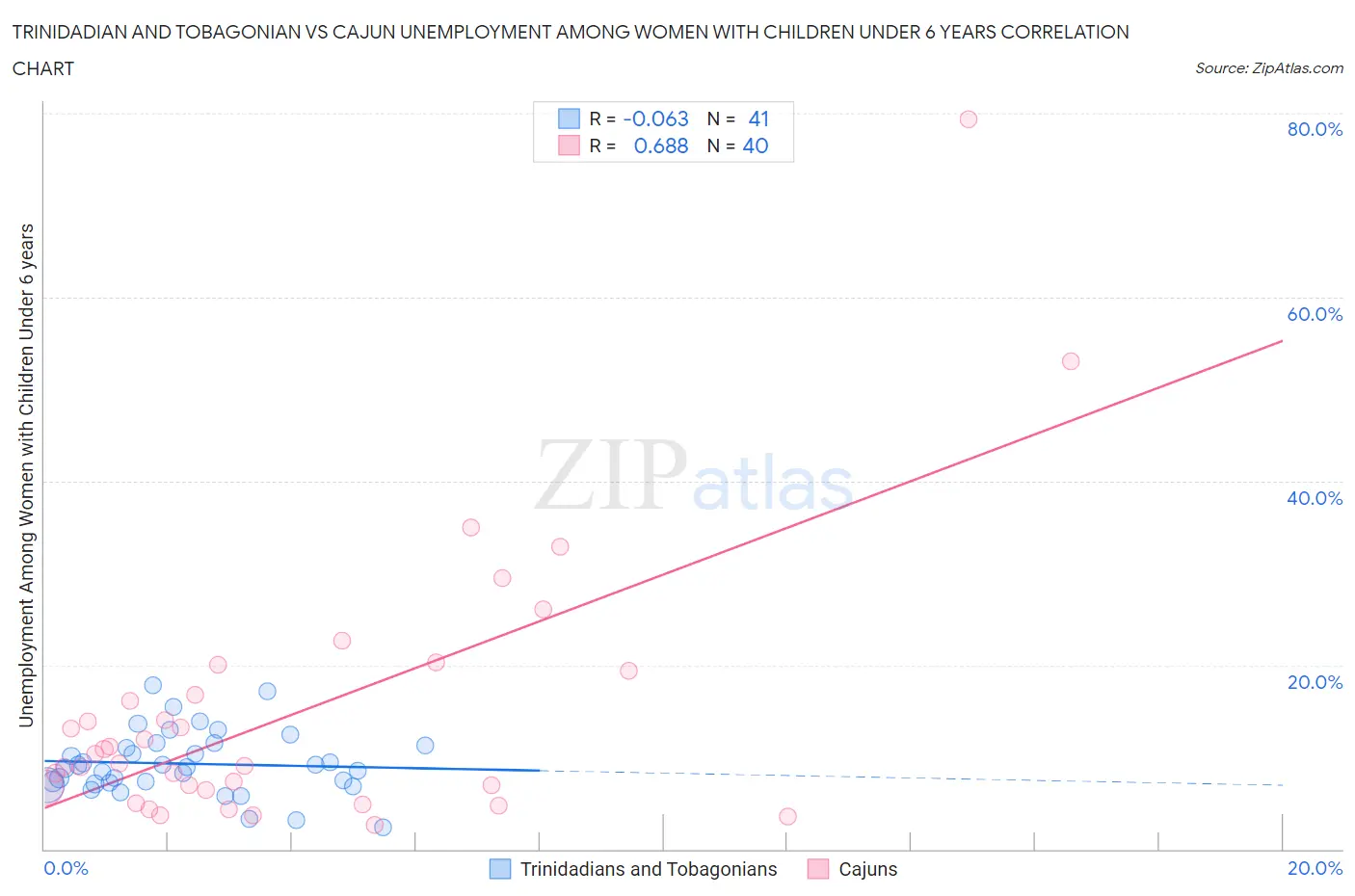 Trinidadian and Tobagonian vs Cajun Unemployment Among Women with Children Under 6 years