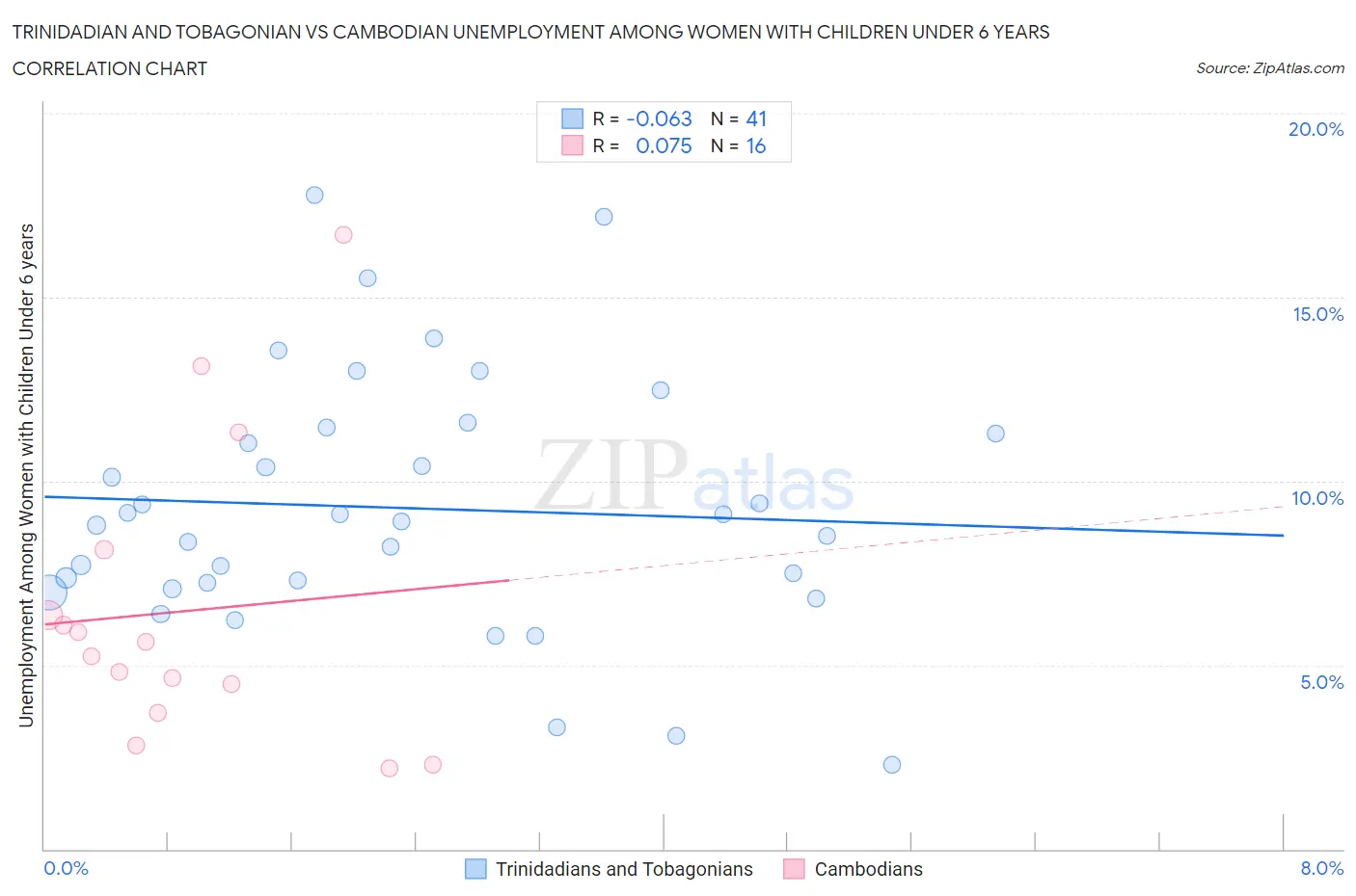 Trinidadian and Tobagonian vs Cambodian Unemployment Among Women with Children Under 6 years