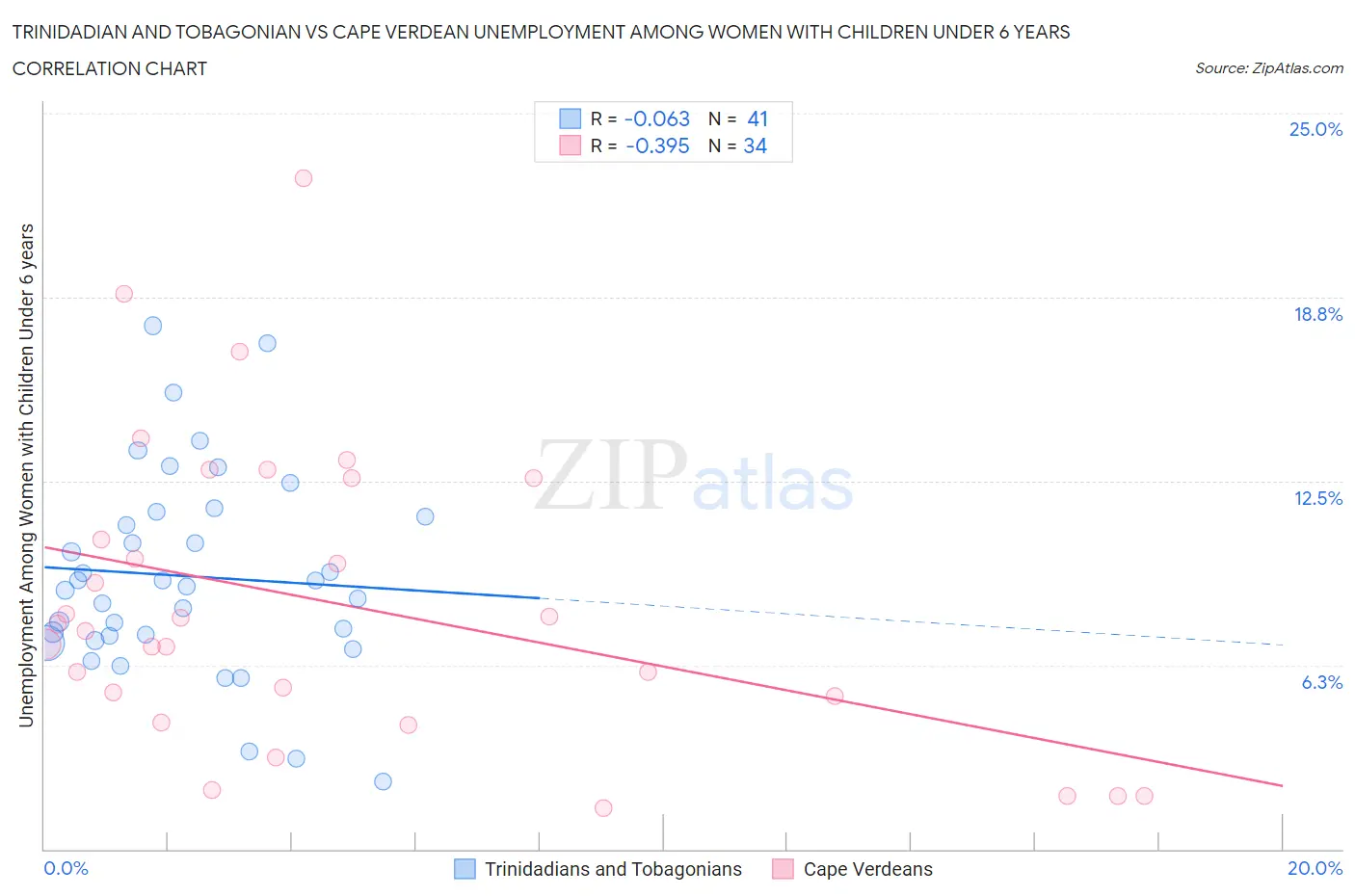 Trinidadian and Tobagonian vs Cape Verdean Unemployment Among Women with Children Under 6 years