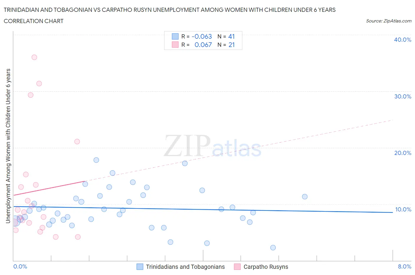 Trinidadian and Tobagonian vs Carpatho Rusyn Unemployment Among Women with Children Under 6 years