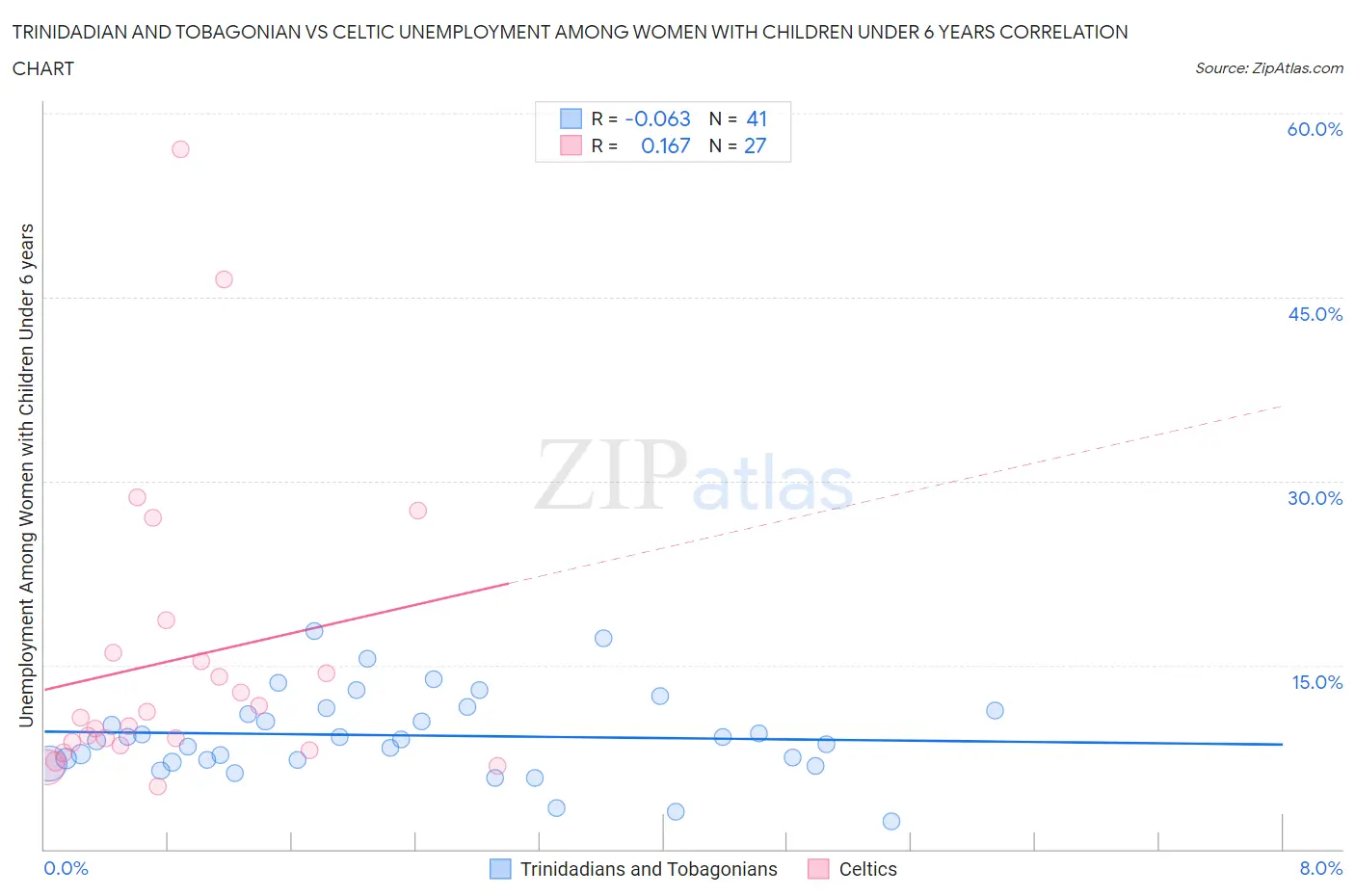 Trinidadian and Tobagonian vs Celtic Unemployment Among Women with Children Under 6 years