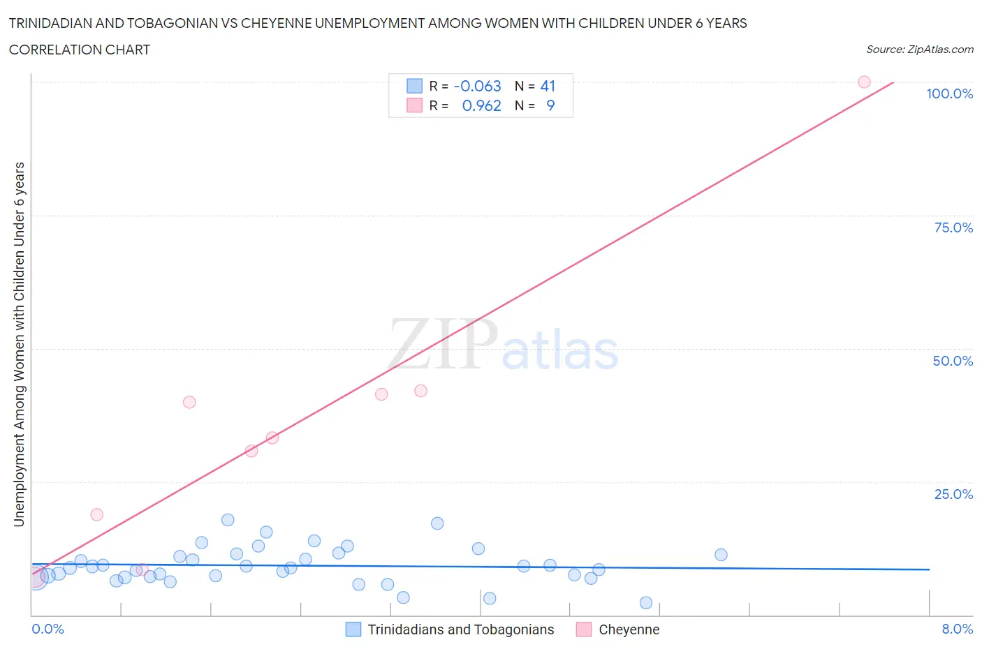 Trinidadian and Tobagonian vs Cheyenne Unemployment Among Women with Children Under 6 years