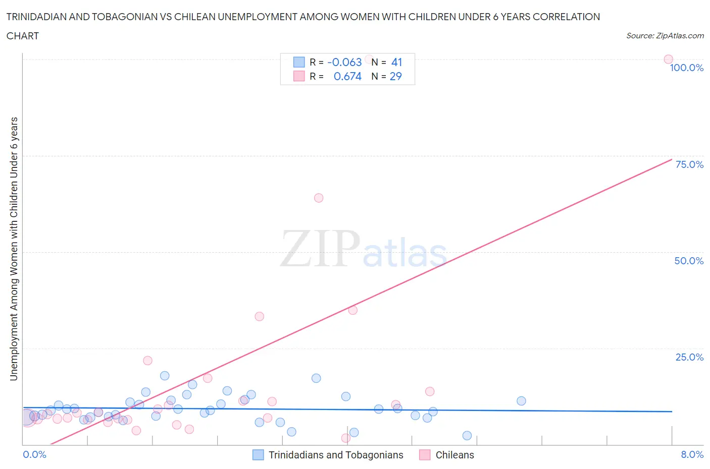 Trinidadian and Tobagonian vs Chilean Unemployment Among Women with Children Under 6 years