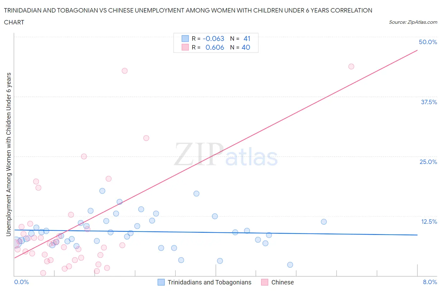 Trinidadian and Tobagonian vs Chinese Unemployment Among Women with Children Under 6 years