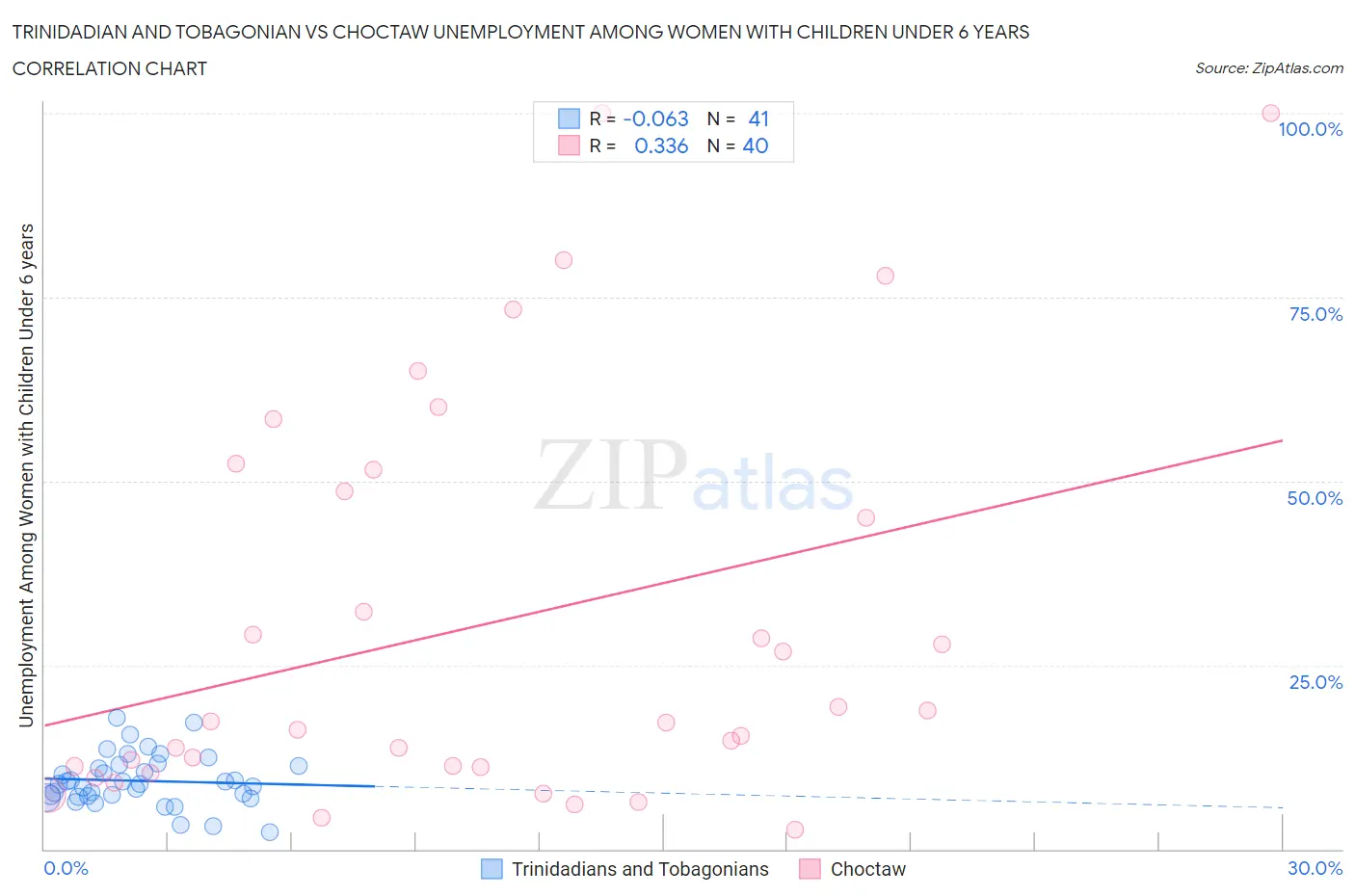 Trinidadian and Tobagonian vs Choctaw Unemployment Among Women with Children Under 6 years