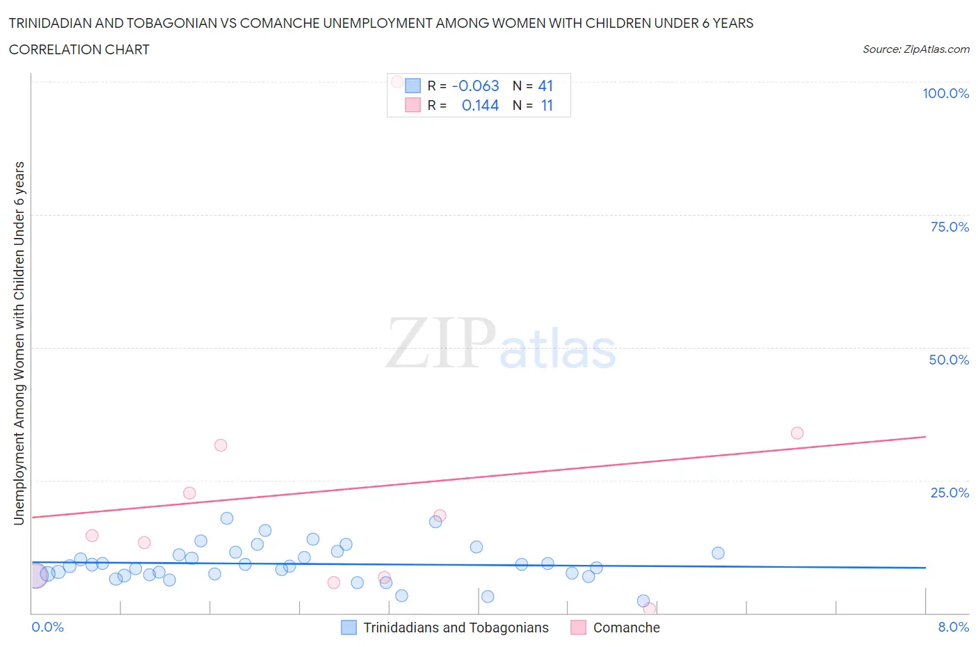 Trinidadian and Tobagonian vs Comanche Unemployment Among Women with Children Under 6 years