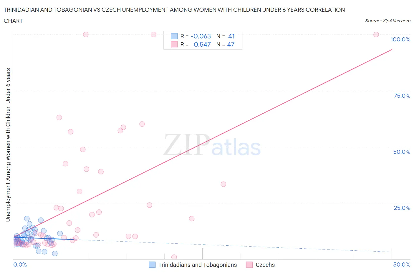 Trinidadian and Tobagonian vs Czech Unemployment Among Women with Children Under 6 years